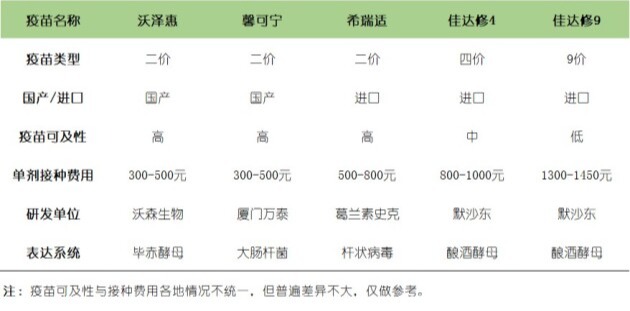 国产九价研发提速，二价HPV疫苗值得打吗，国产和进口哪个好？