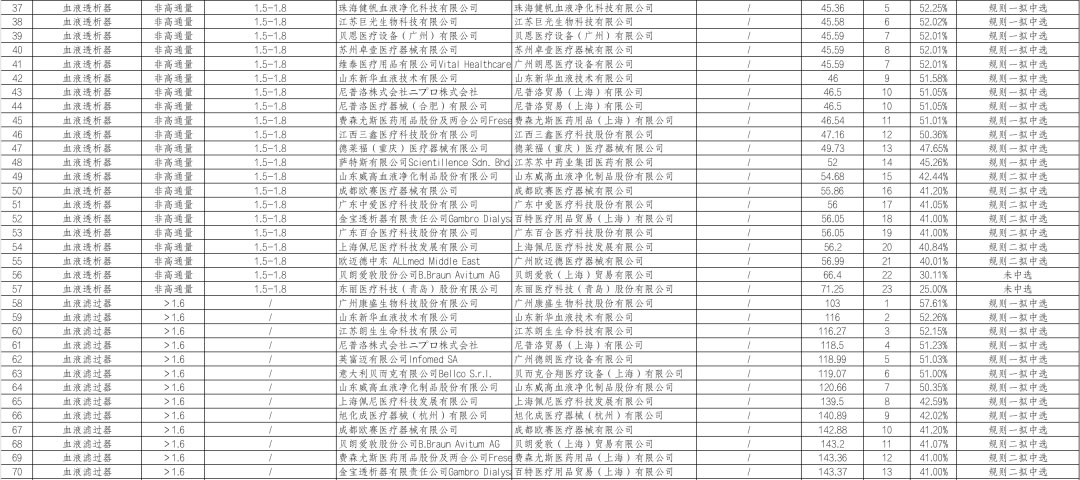 最高降幅74% | 23省耗材集采结果出炉（附名单）