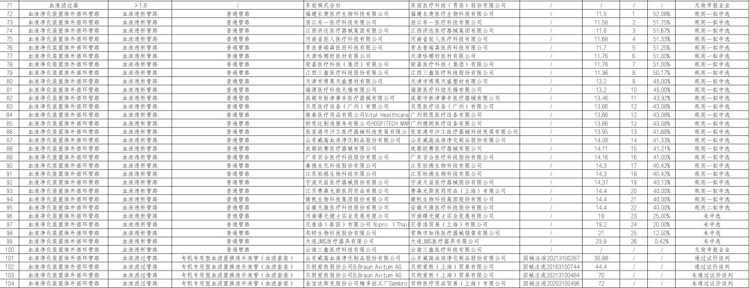 最高降幅74% | 23省耗材集采结果出炉（附名单）