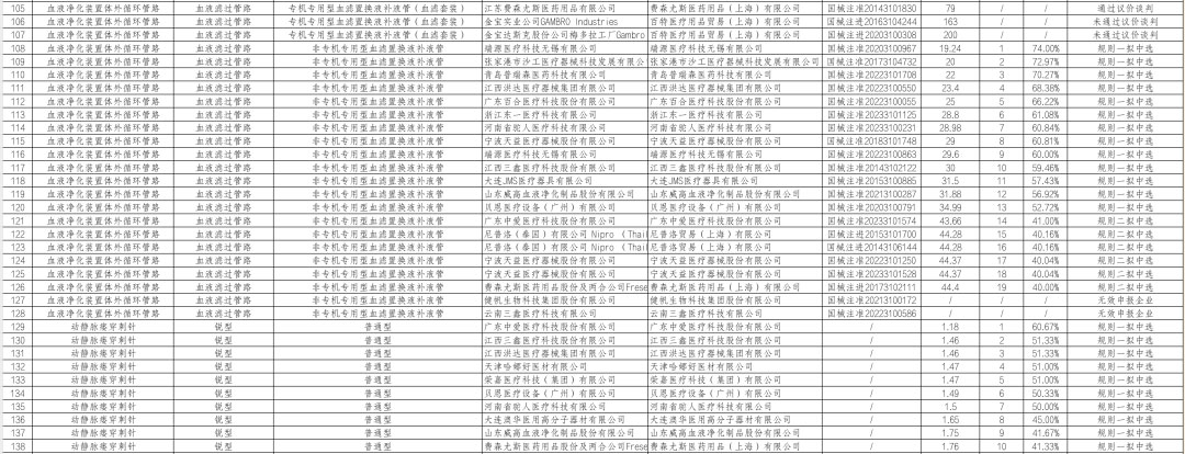 最高降幅74% | 23省耗材集采结果出炉（附名单）