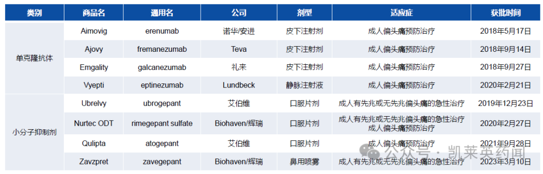 辉瑞：新一代CGRP受体拮抗剂Rimegepant在中国获批上市！百亿偏头痛市场未来可期