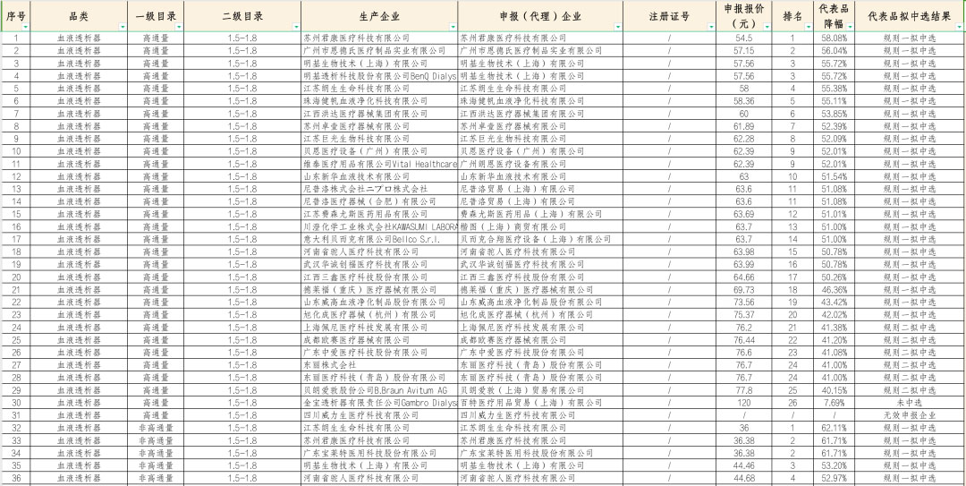 最高降幅74% | 23省耗材集采结果出炉（附名单）