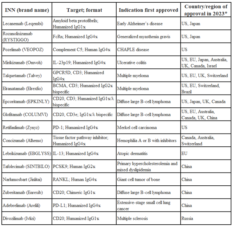 2024年值得关注的单抗药物