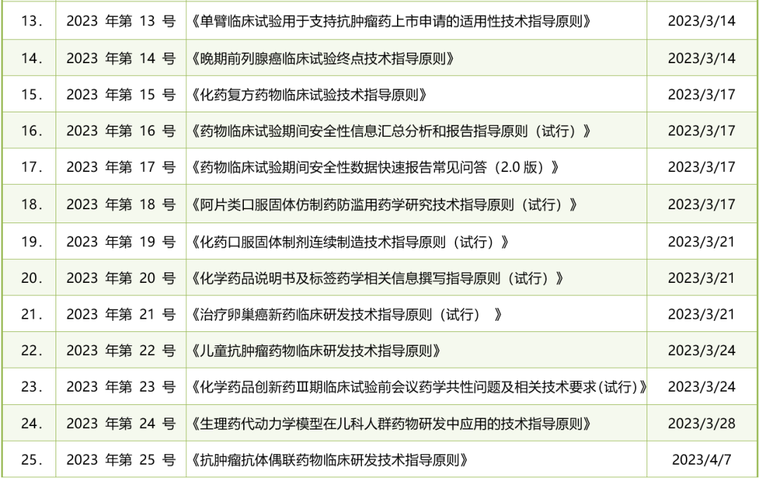 盘点：2023年CDE发布药品注册指导原则及法规全景图