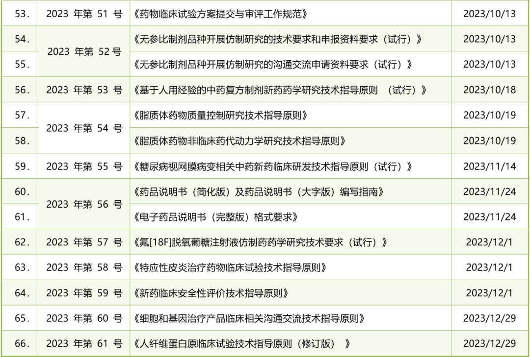 盘点：2023年CDE发布药品注册指导原则及法规全景图