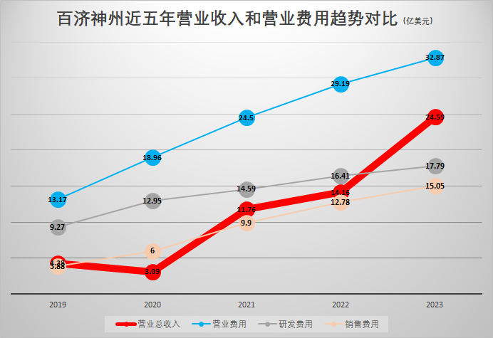 百济神州即将跨越生死线