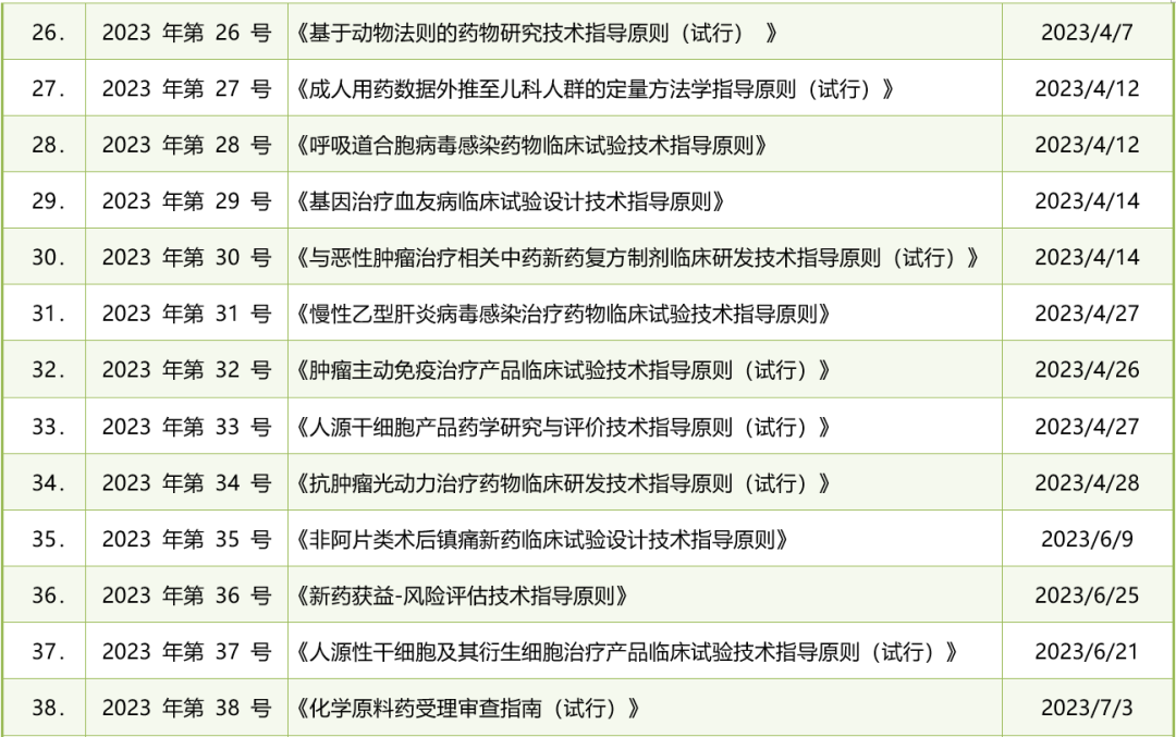 盘点：2023年CDE发布药品注册指导原则及法规全景图