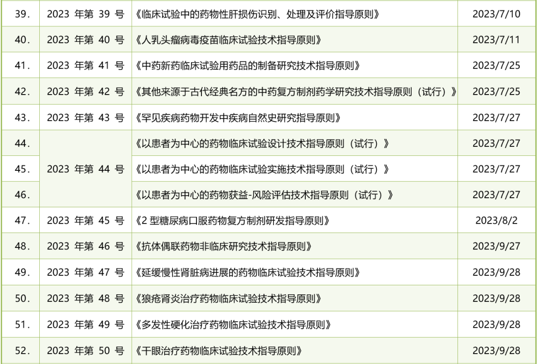 盘点：2023年CDE发布药品注册指导原则及法规全景图