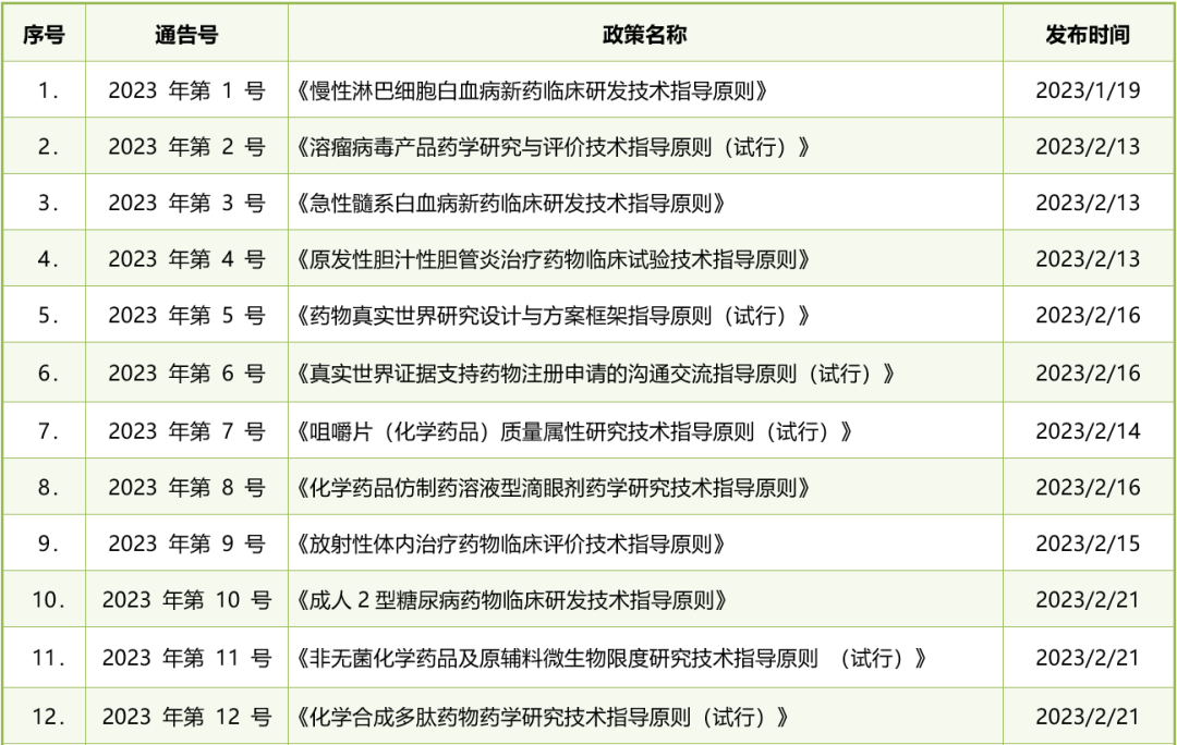 盘点：2023年CDE发布药品注册指导原则及法规全景图