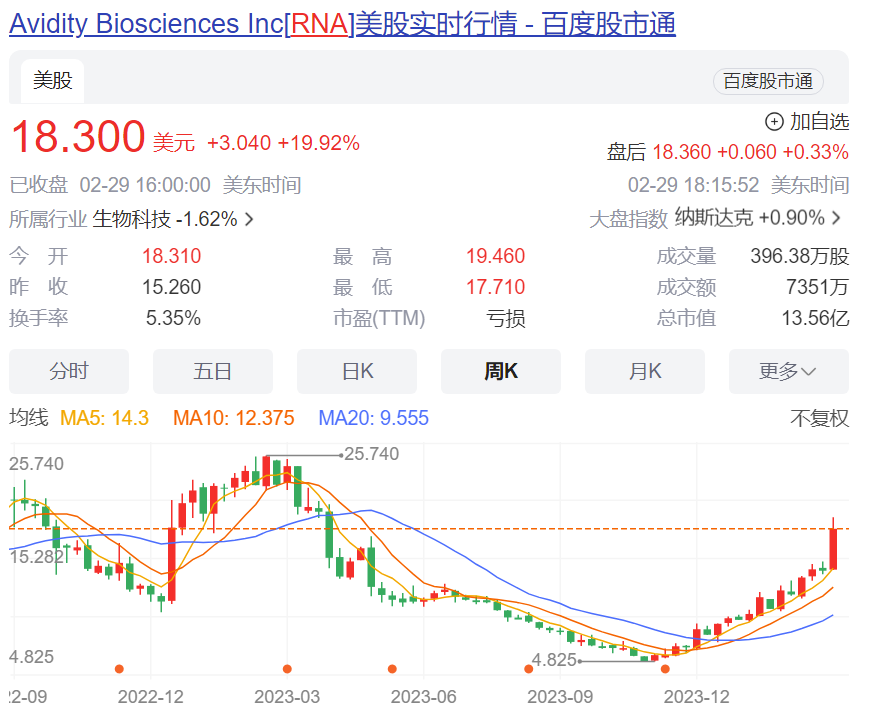 AOC一路高歌：Avidity完成4亿美元私募融资，股价大涨20%