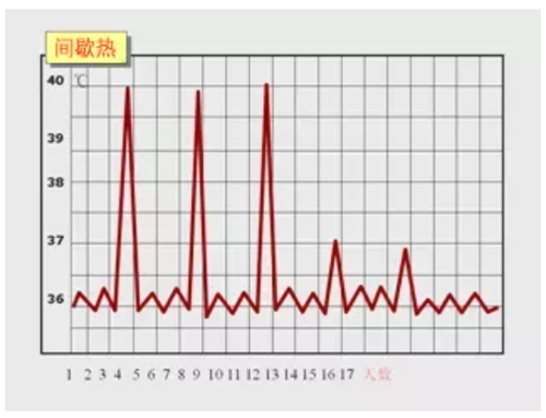 疟疾属于什么热型