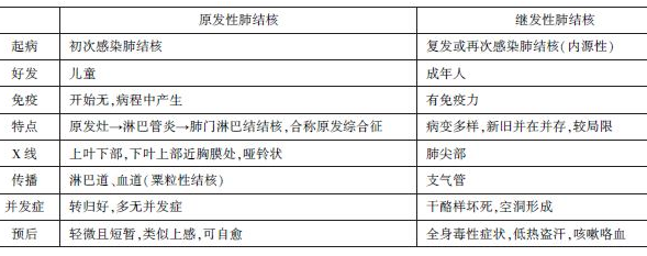 什么是原发性肺结核