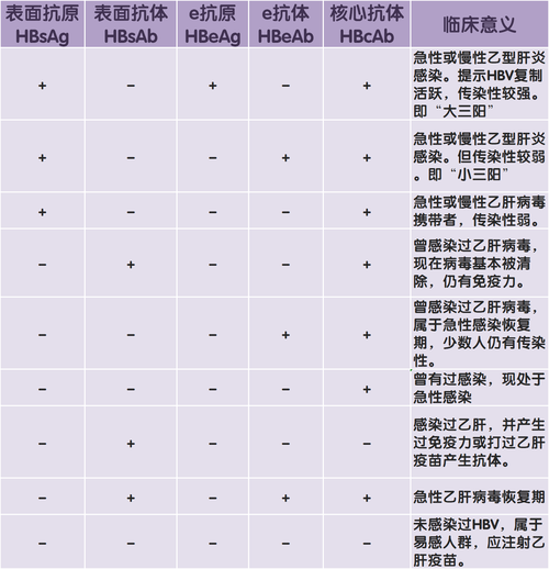 乙肝核心抗体0.05正常吗