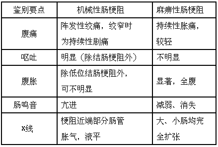 肠梗阻的发病原因和高发人群