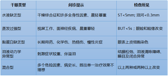 养阴清肺汤加减治疗干眼症