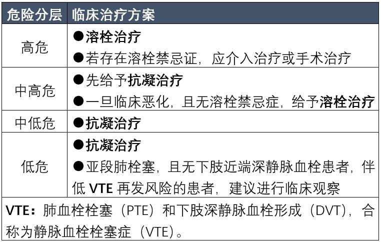 肺栓塞抗凝治疗多久能下床