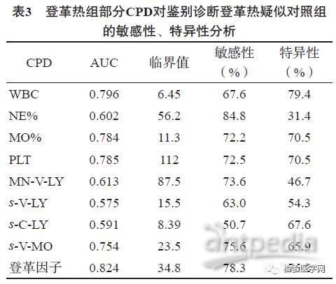 登革热病毒感染者的血常规