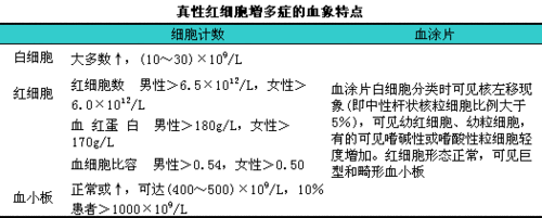 真性红细胞增多症贫血怎么办