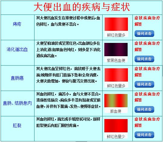 放射性肠炎患者便血怎么治