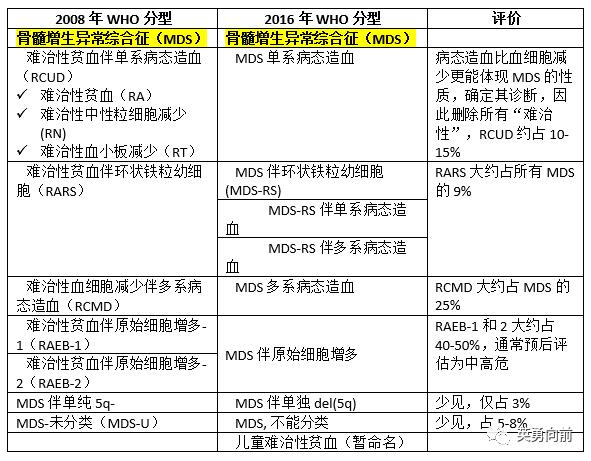 骨髓增生异常综合征是什么