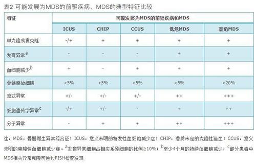 骨髓增生异常综合征是什么