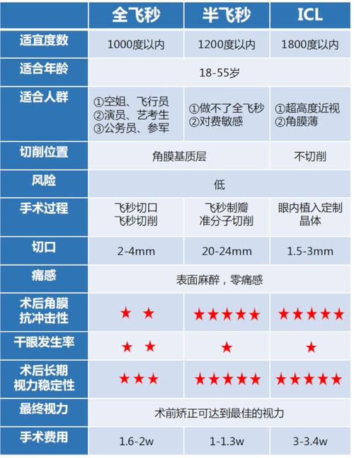 近视眼多少度以上不能做手术