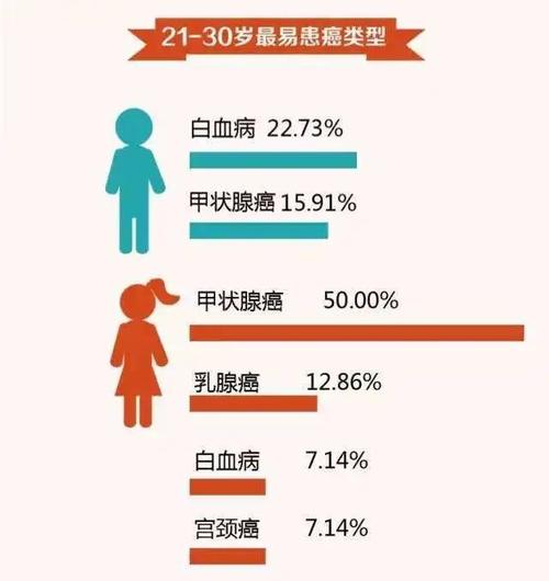 甲状腺癌办慢病属于哪一类