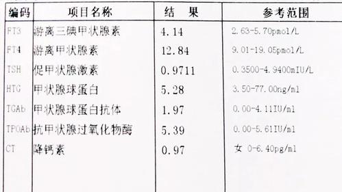 甲状腺癌胆碱酯酶会升高吗