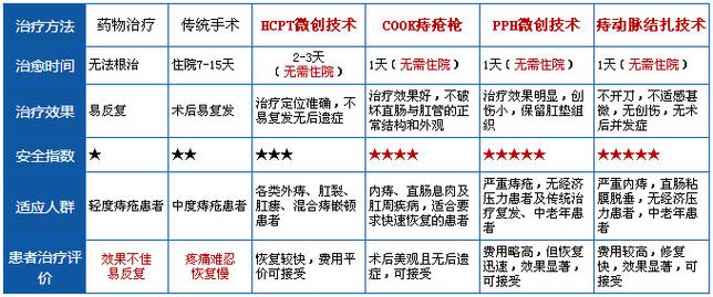 传统手术治疗痔疮几天康复