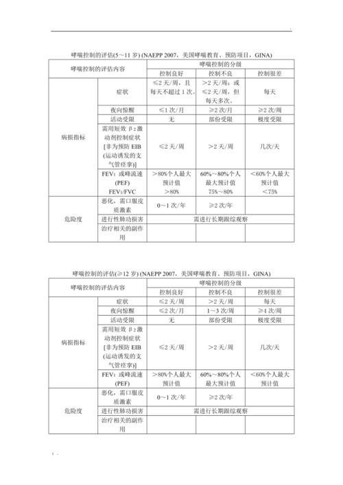 怎样评估目前哮喘是否控制