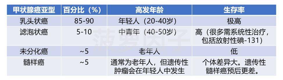 甲状腺癌半切存活率是多少