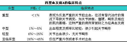 获得性血友病A属于什么病