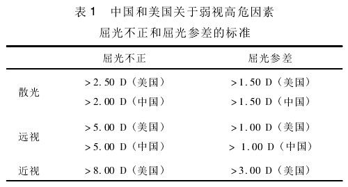 屈光不正和屈光参差的区别