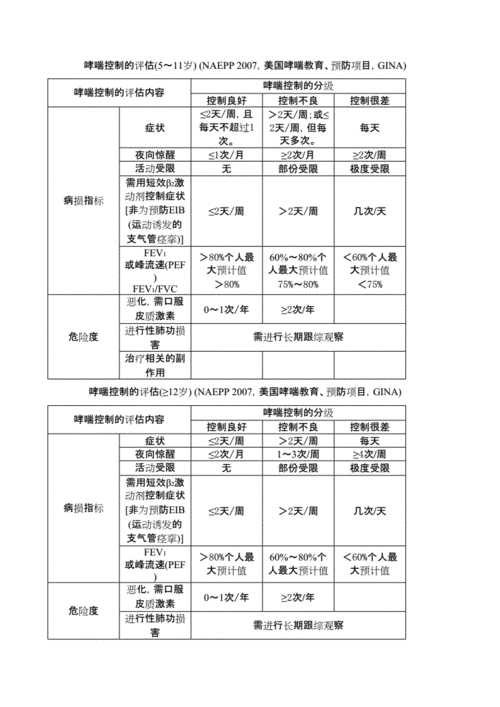 怎样评估目前哮喘是否控制