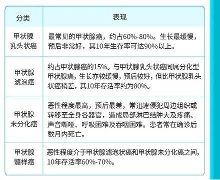 甲状腺癌胆固醇偏高怎么办