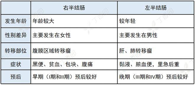 管状腺瘤一级直肠癌进展期