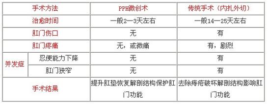 传统痔疮手术和pph优劣