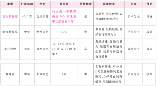 甲状腺癌单发与多发