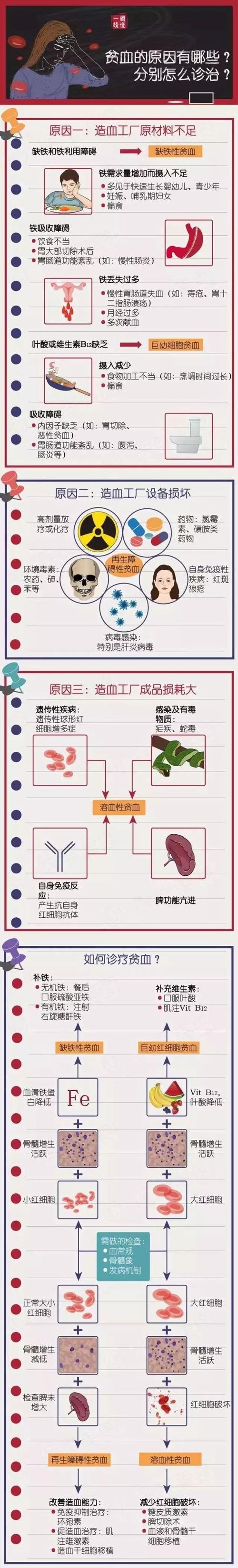 障碍性贫血什么原因引起的