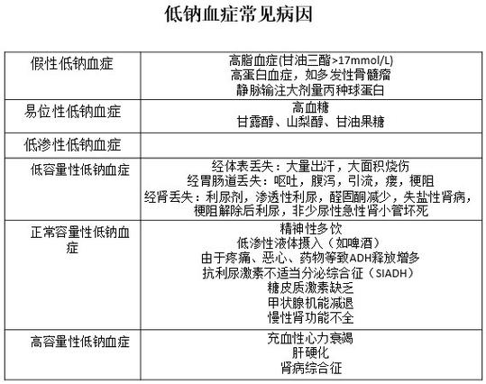 低钠血症有可能是尿毒症