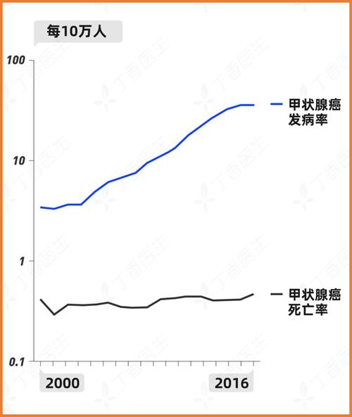 甲状腺癌导致胸难受