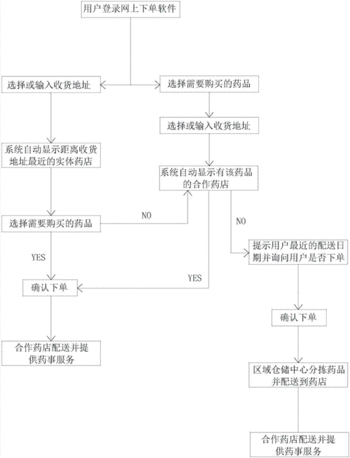 鼻炎药的零售销售方向是