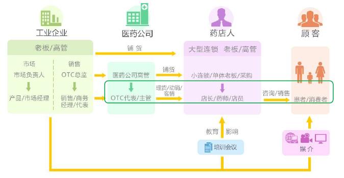 鼻炎药的零售销售方向是