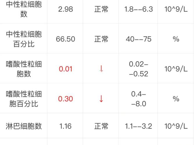 鼻窦炎嗜酸性粒细胞偏低