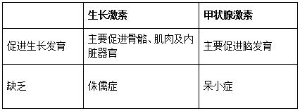 甲状腺癌打生长激素