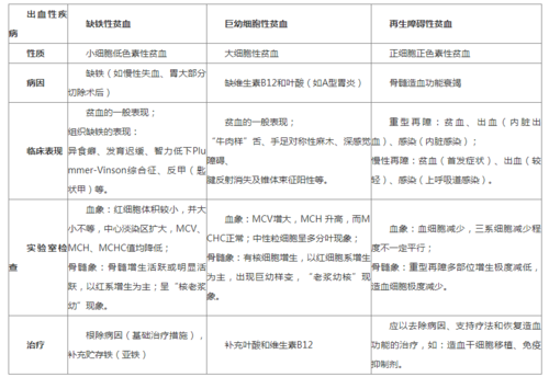 大细胞贫血与小细胞贫血的区别