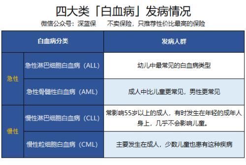 b型淋巴细胞白血病存活率