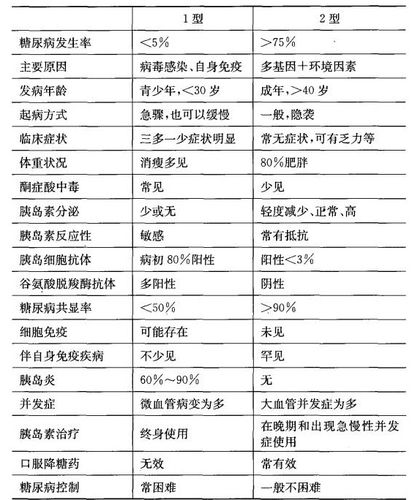 2型糖尿病和1型糖尿病哪个严重