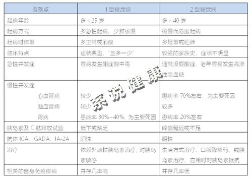 2型糖尿病和1型糖尿病哪个严重