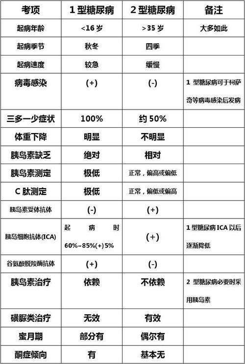 2型糖尿病和1型糖尿病哪个严重